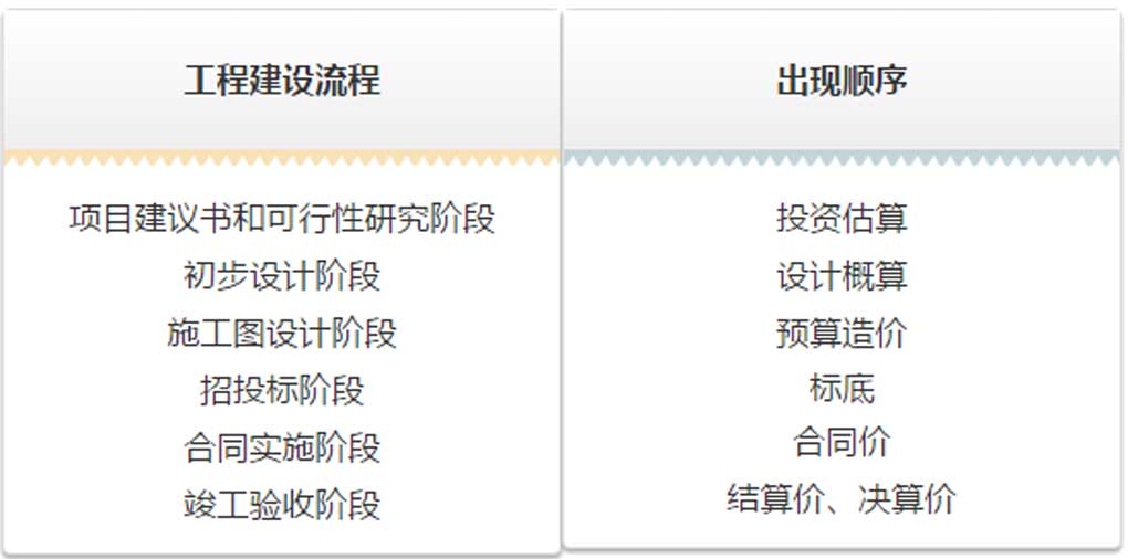 估算、概算、預(yù)算、結(jié)算、決算！
